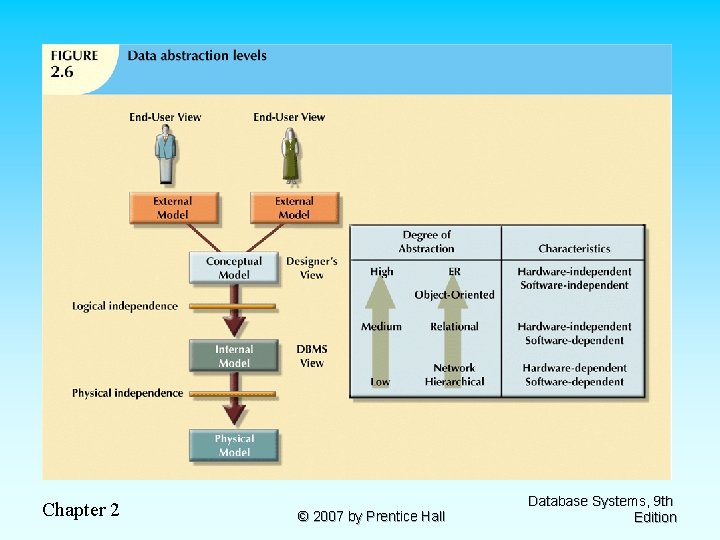 Chapter 2 © 2007 by Prentice Hall Database Systems, 9 th Edition 