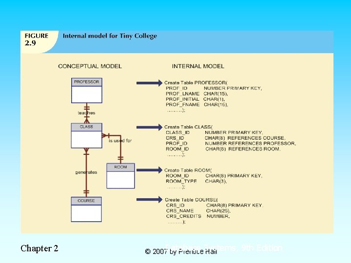 Chapter 2 © 2007 Database by Prentice Systems, Hall 9 th Edition 