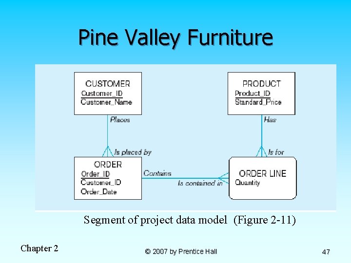 Pine Valley Furniture Segment of project data model (Figure 2 -11) Chapter 2 ©