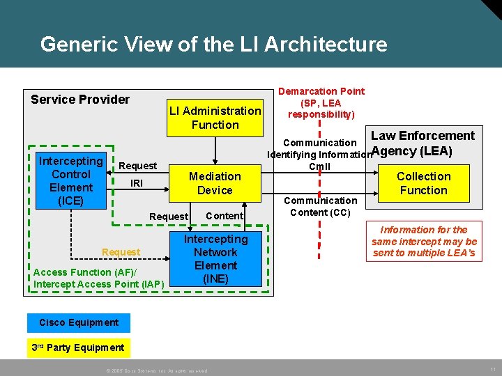 Generic View of the LI Architecture Service Provider Intercepting Control Element (ICE) LI Administration