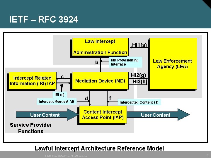 IETF – RFC 3924 Law Intercept HI 1(a) Administration Function MD Provisioning Interface b