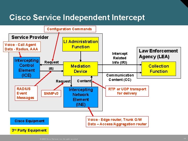 Cisco Service Independent Intercept Configuration Commands Service Provider LI Administration Function Voice - Call