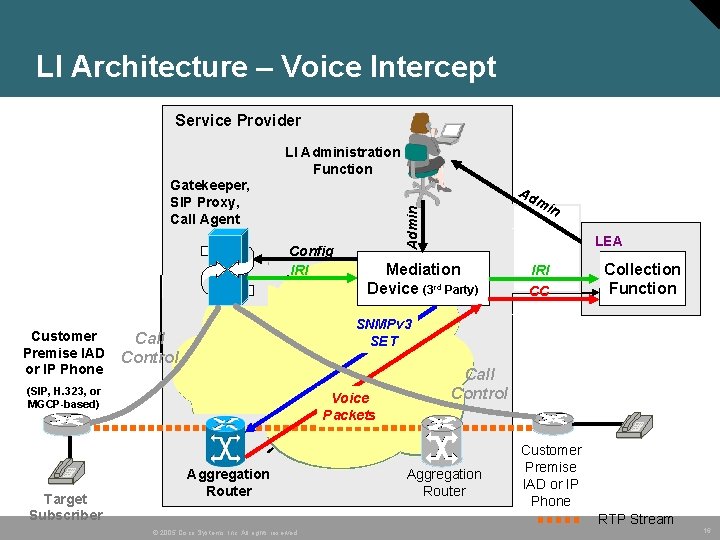 LI Architecture – Voice Intercept Service Provider LI Administration Function Gatekeeper, SIP Proxy, Call