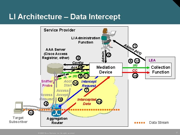 LI Architecture – Data Intercept Service Provider LI Administration Function Intercepting Control Element 13