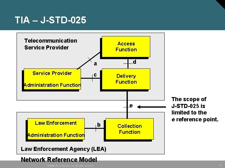 TIA – J-STD-025 Telecommunication Service Provider Access Function a d c Delivery Function Administration