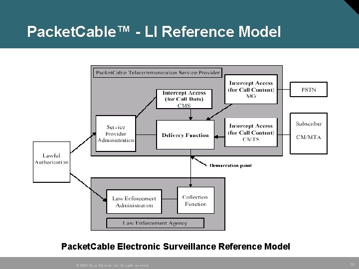 Packet. Cable™ - LI Reference Model Packet. Cable Electronic Surveillance Reference Model © 2005