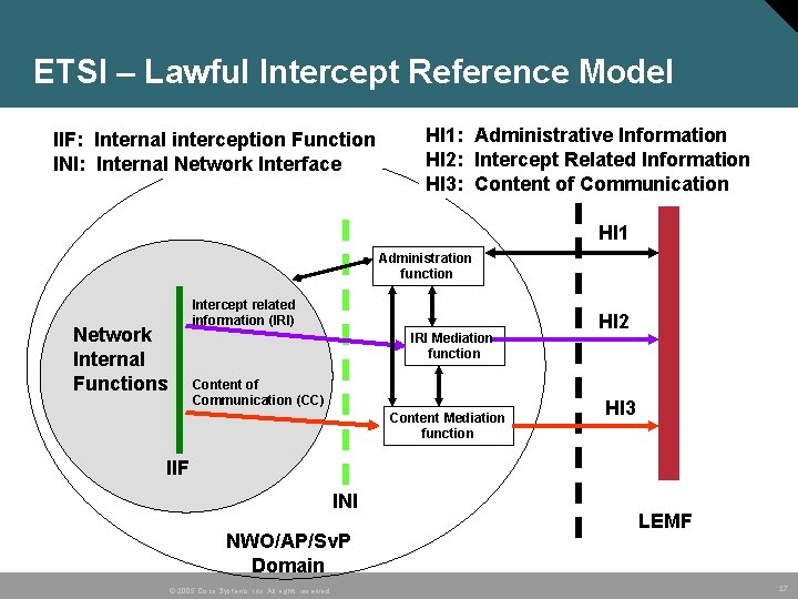 ETSI – Lawful Intercept Reference Model IIF: Internal interception Function INI: Internal Network Interface