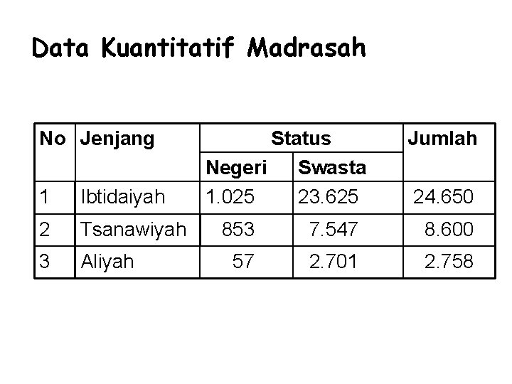 Data Kuantitatif Madrasah No Jenjang 1 Ibtidaiyah 2 Tsanawiyah 3 Aliyah Status Negeri Swasta