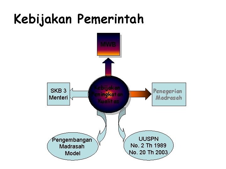 Kebijakan Pemerintah MWB SKB 3 Menteri Kebijakan Peningkatan Kualitas Pengembangan Madrasah Model Penegerian Madrasah