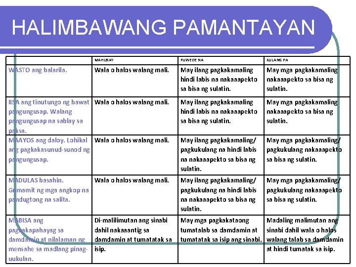 HALIMBAWANG PAMANTAYAN MAHUSAY PUWEDE NA KULANG PA Wala o halos walang mali. May ilang