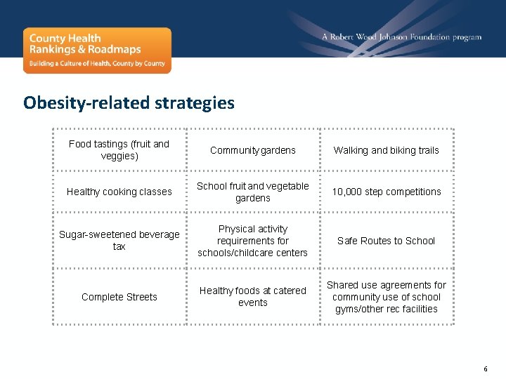 Obesity-related strategies Food tastings (fruit and veggies) Communitygardens Walking and biking trails Healthy cooking