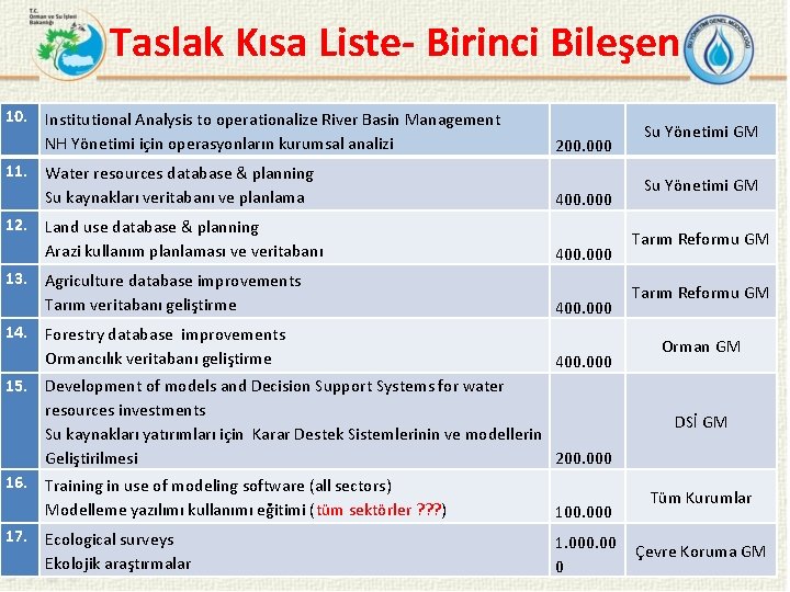 Taslak Kısa Liste- Birinci Bileşen 10. Institutional Analysis to operationalize River Basin Management NH