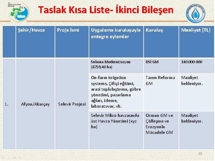 Taslak Kısa Liste- İkinci Bileşen Şehir/Havza 1. Afyon/Akarçay Proje İsmi Selevir Projesi Uygulama kuruluşuyla