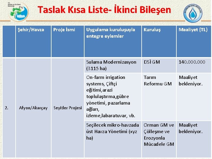 Taslak Kısa Liste- İkinci Bileşen Şehir/Havza 2. Afyon/Akarçay Proje İsmi Uygulama kuruluşuyla entegre eylemler