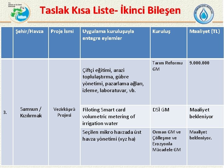 Taslak Kısa Liste- İkinci Bileşen Şehir/Havza Proje İsmi Uygulama kuruluşuyla entegre eylemler Kuruluş Maaliyet