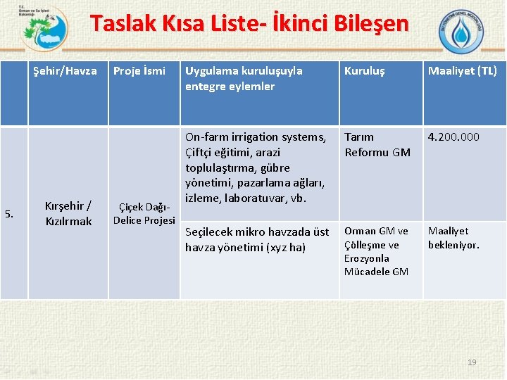 Taslak Kısa Liste- İkinci Bileşen Şehir/Havza 5. Kırşehir / Kızılrmak Proje İsmi Çiçek DağıDelice