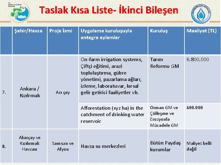 Taslak Kısa Liste- İkinci Bileşen Şehir/Havza 7. 8. Ankara / Kızılrmak Akarçay ve Kızılırmak