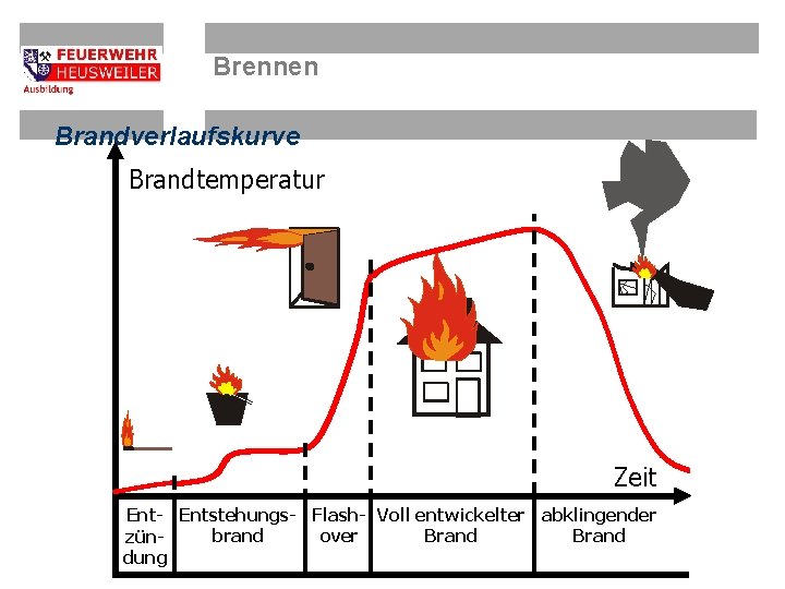 Brennen Brandverlaufskurve Brandtemperatur Zeit Ent- Entstehungs- Flash- Voll entwickelter abklingender brand over Brand zündung