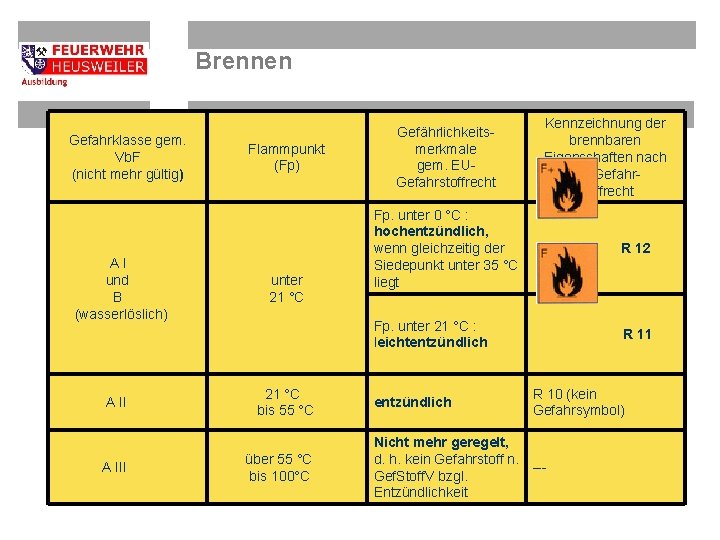 Brennen Gefahrklasse gem. Vb. F (nicht mehr gültig) A I und B (wasserlöslich) A