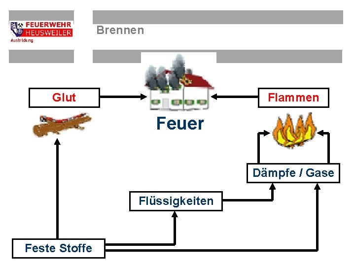 Brennen Glut Flammen Feuer Dämpfe / Gase Flüssigkeiten Feste Stoffe 