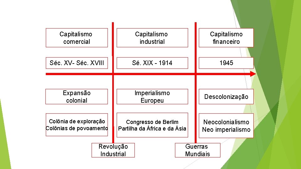 Capitalismo comercial Capitalismo industrial Capitalismo financeiro Séc. XV- Séc. XVIII Sé. XIX - 1914