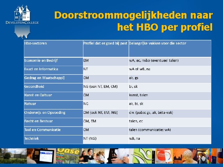 Doorstroommogelijkheden naar het HBO per profiel 