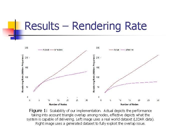 Results – Rendering Rate Figure 1: Scalability of our implementation. Actual depicts the performance