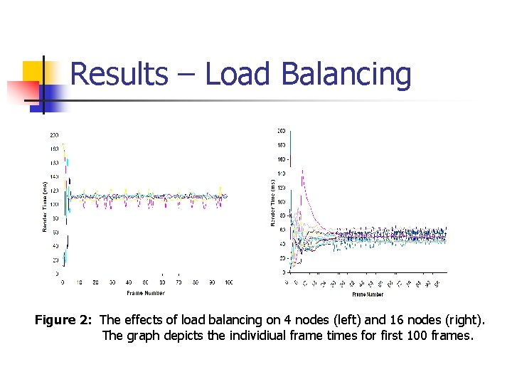 Results – Load Balancing Figure 2: The effects of load balancing on 4 nodes
