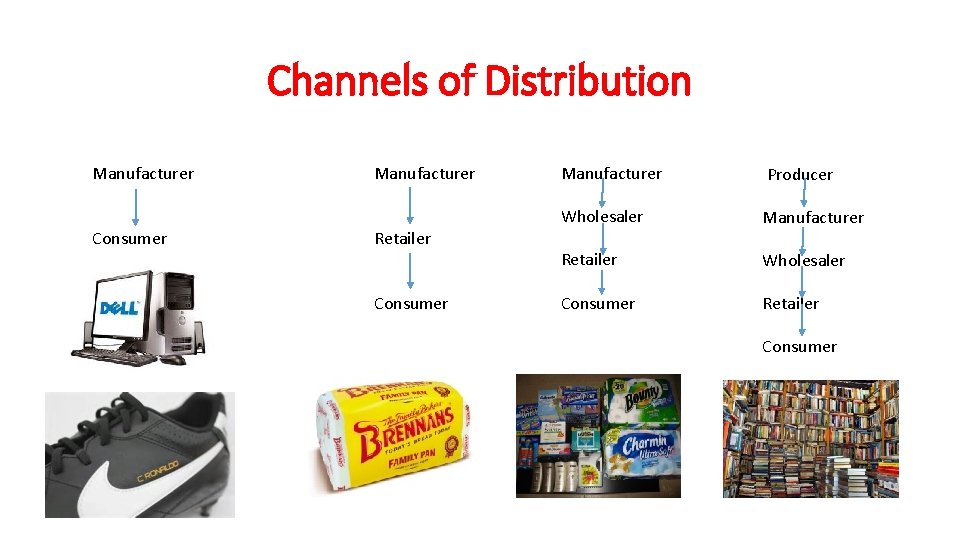 Channels of Distribution Manufacturer Consumer Manufacturer Retailer Consumer Manufacturer Producer Wholesaler Manufacturer Retailer Wholesaler