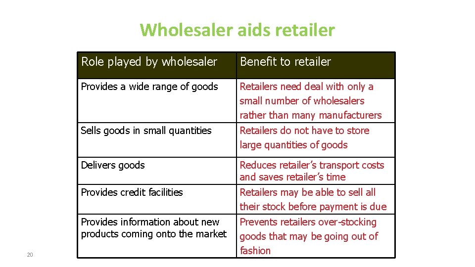 Wholesaler aids retailer Role played by wholesaler Benefit to retailer Provides a wide range