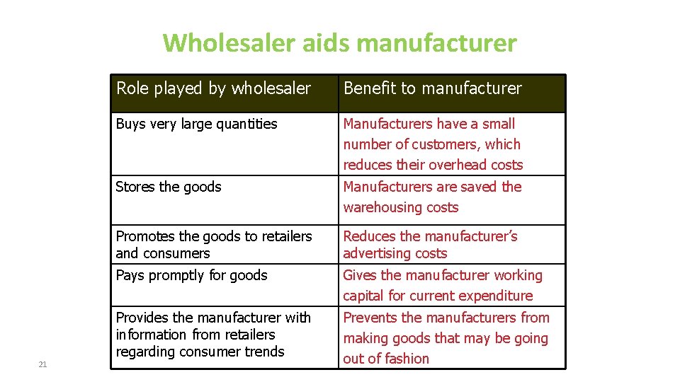 Wholesaler aids manufacturer 21 Role played by wholesaler Benefit to manufacturer Buys very large