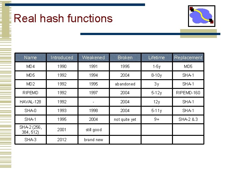 Real hash functions Name Introduced Weakened Broken Lifetime Replacement MD 4 1990 1991 1995