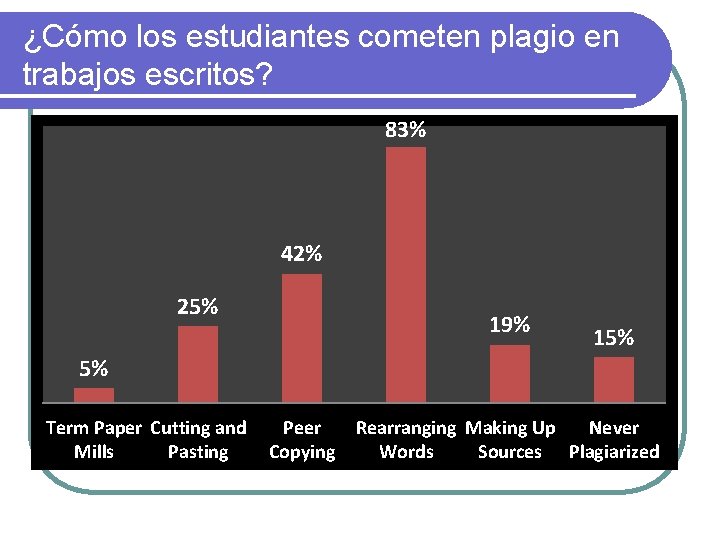 ¿Cómo los estudiantes cometen plagio en trabajos escritos? 83% 42% 25% 19% 15% 5%