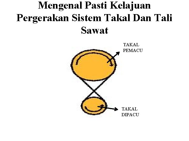 Mengenal Pasti Kelajuan Pergerakan Sistem Takal Dan Tali Sawat TAKAL PEMACU TAKAL DIPACU Mengenal Pasti Kelajuan Pergerakan Sistem Takal Dan Tali Sawat TAKAL PEMACU TAKAL DIPACU