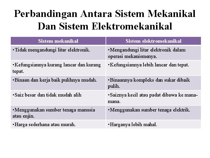 Perbandingan Antara Sistem Mekanikal Dan Sistem Elektromekanikal Sistem elektromekanikal • Tidak mengandungi litar elektronik. Perbandingan Antara Sistem Mekanikal Dan Sistem Elektromekanikal Sistem elektromekanikal • Tidak mengandungi litar elektronik.