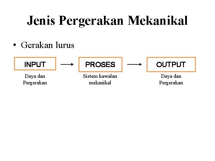 Jenis Pergerakan Mekanikal • Gerakan lurus INPUT PROSES OUTPUT Daya dan Pergerakan Sistem kawalan Jenis Pergerakan Mekanikal • Gerakan lurus INPUT PROSES OUTPUT Daya dan Pergerakan Sistem kawalan