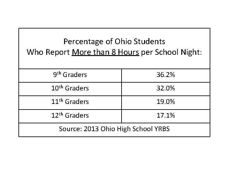 Percentage of Ohio Students Who Report More than 8 Hours per School Night: 9