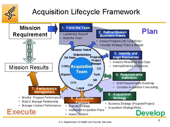 Acquisition Lifecycle Framework Mission Requirement 1. Form the Team Plan 2. Define Mission Business