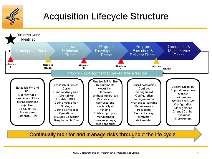 Acquisition Lifecycle Structure Business Need Identified Conceptual Phase Milestone A Milestone Review Program Definition