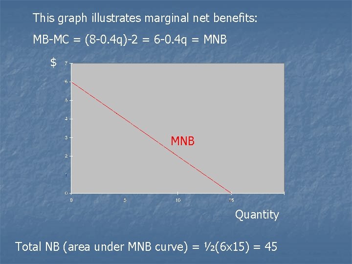 This graph illustrates marginal net benefits: MB-MC = (8 -0. 4 q)-2 = 6