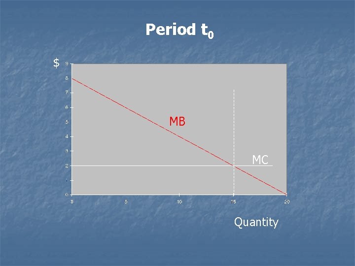 Period t 0 $ MB MC Quantity 