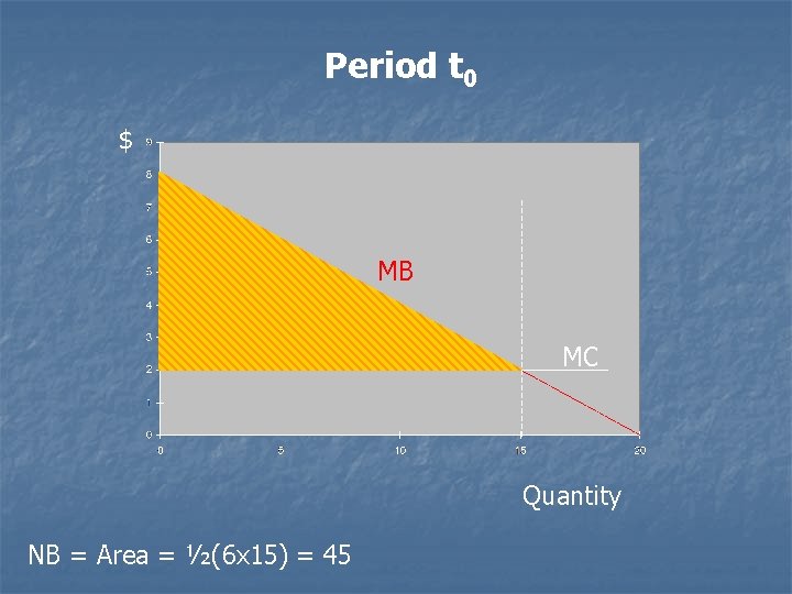 Period t 0 $ MB MC Quantity NB = Area = ½(6 x 15)