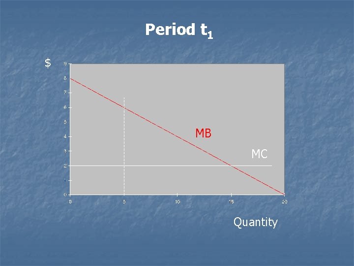 Period t 1 $ MB MC Quantity 