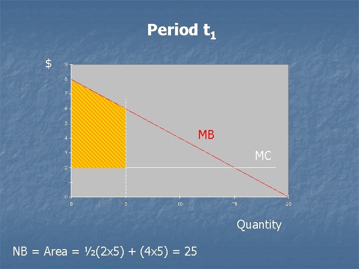 Period t 1 $ MB MC Quantity NB = Area = ½(2 x 5)