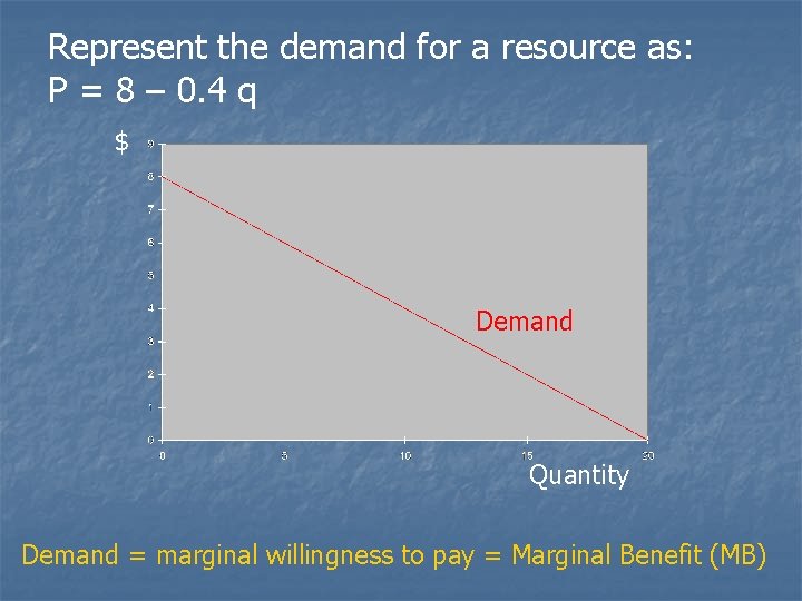 Represent the demand for a resource as: P = 8 – 0. 4 q