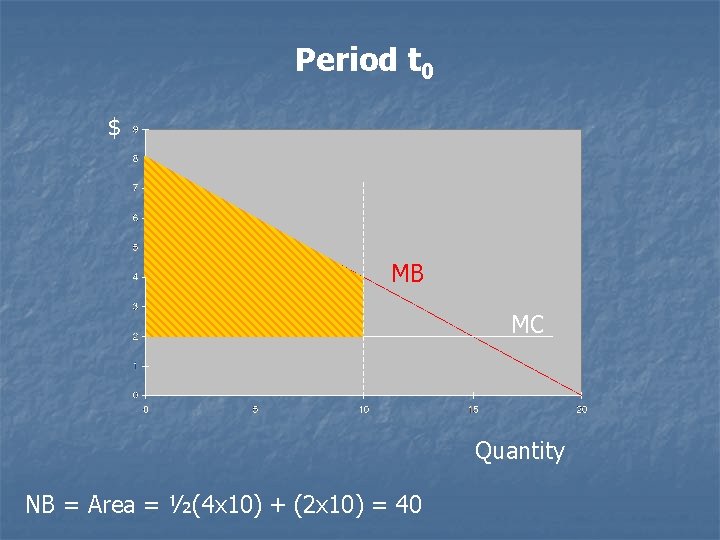 Period t 0 $ MB MC Quantity NB = Area = ½(4 x 10)