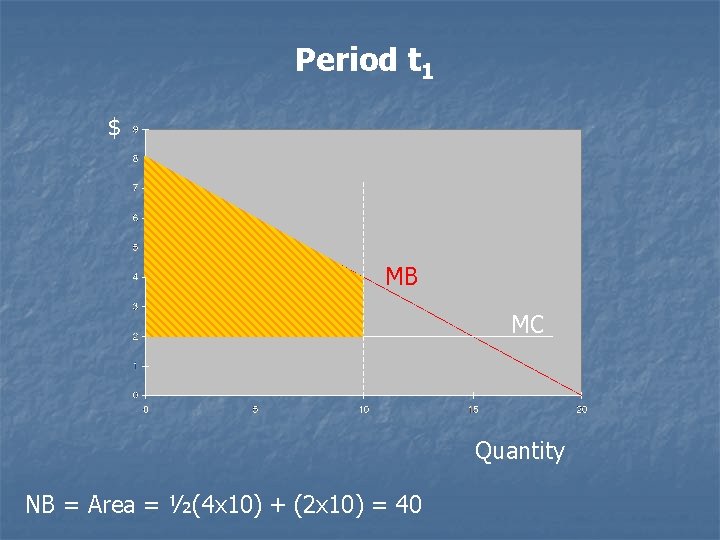 Period t 1 $ MB MC Quantity NB = Area = ½(4 x 10)