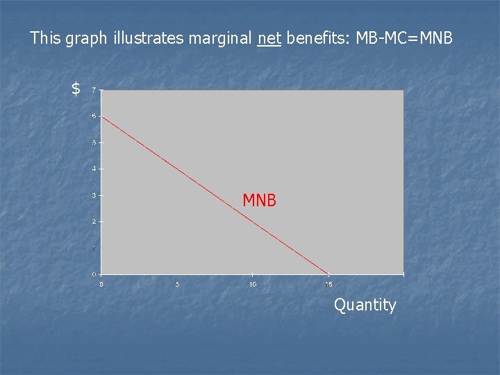 This graph illustrates marginal net benefits: MB-MC=MNB $ MNB Quantity 