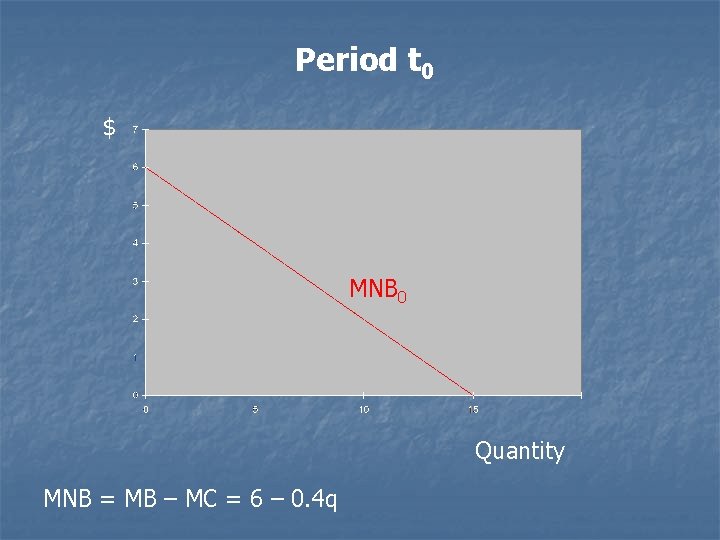 Period t 0 $ MNB 0 Quantity MNB = MB – MC = 6