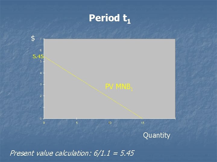 Period t 1 $ 5. 45 PV MNB 1 Quantity Present value calculation: 6/1.